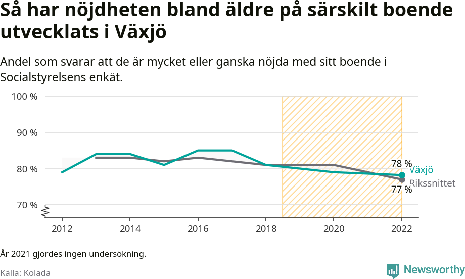 Graf: Nöjdhet med särskilda boenden i Växjö kommun och riket